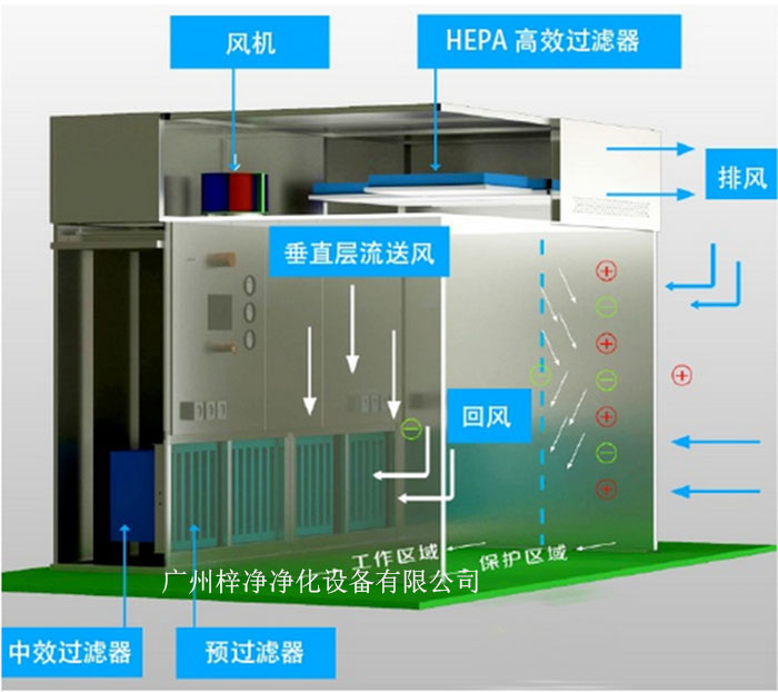負(fù)壓稱量罩通常由罩體、進(jìn)出氣口、風(fēng)機(jī)、控制系統(tǒng)等部分組成。