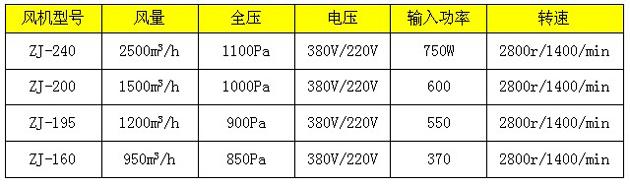 常用幾款新型風淋室風機技術(shù)參數(shù)